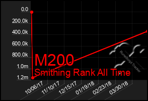 Total Graph of M200