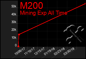 Total Graph of M200