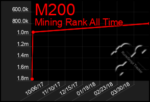 Total Graph of M200