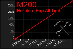Total Graph of M200