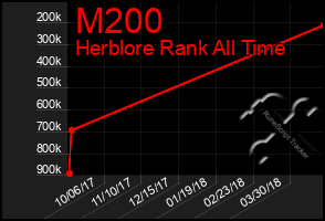Total Graph of M200