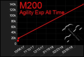 Total Graph of M200
