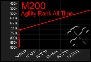 Total Graph of M200