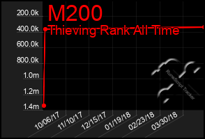 Total Graph of M200