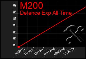 Total Graph of M200