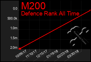 Total Graph of M200
