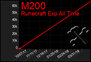 Total Graph of M200