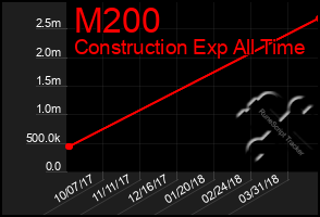 Total Graph of M200