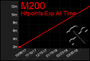 Total Graph of M200