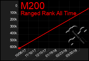 Total Graph of M200