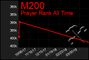 Total Graph of M200