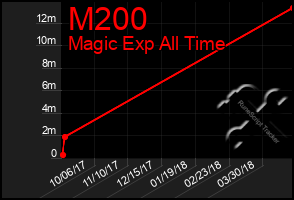Total Graph of M200