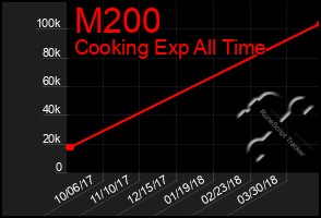 Total Graph of M200