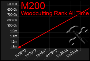 Total Graph of M200