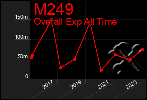 Total Graph of M249