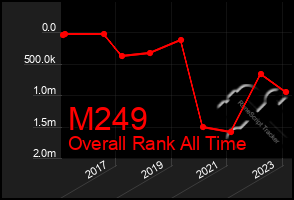 Total Graph of M249