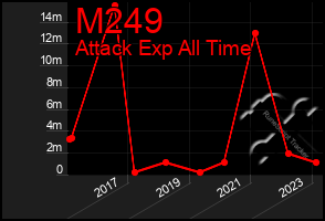 Total Graph of M249