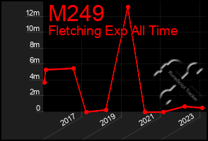 Total Graph of M249