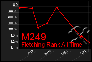 Total Graph of M249