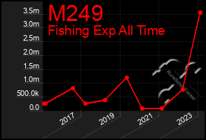 Total Graph of M249