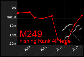 Total Graph of M249