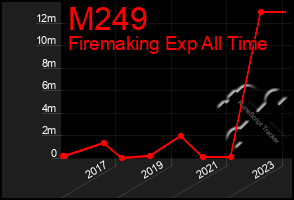 Total Graph of M249