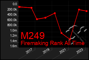 Total Graph of M249