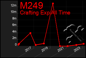 Total Graph of M249