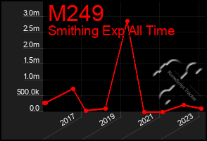 Total Graph of M249