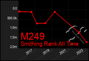 Total Graph of M249