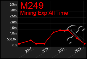 Total Graph of M249