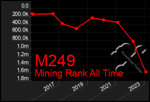 Total Graph of M249