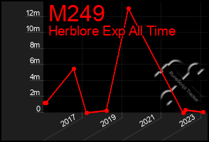 Total Graph of M249