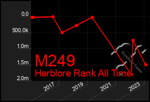 Total Graph of M249