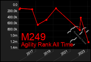 Total Graph of M249