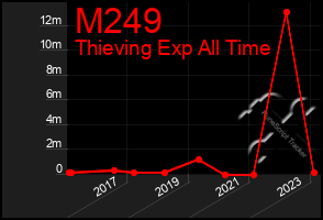 Total Graph of M249