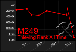 Total Graph of M249