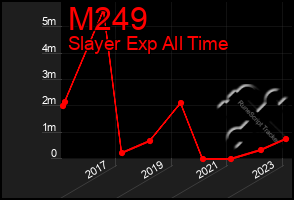 Total Graph of M249