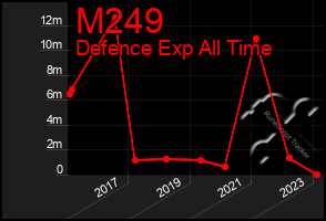 Total Graph of M249