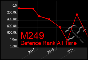 Total Graph of M249