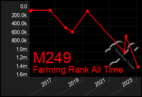 Total Graph of M249