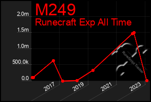 Total Graph of M249