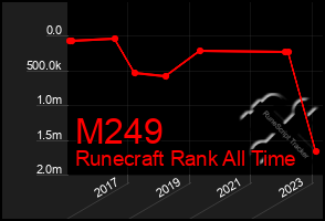 Total Graph of M249