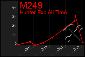 Total Graph of M249