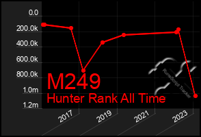 Total Graph of M249