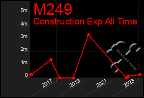 Total Graph of M249