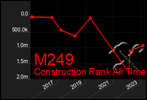 Total Graph of M249