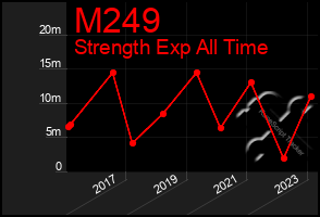 Total Graph of M249