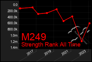 Total Graph of M249