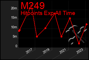 Total Graph of M249